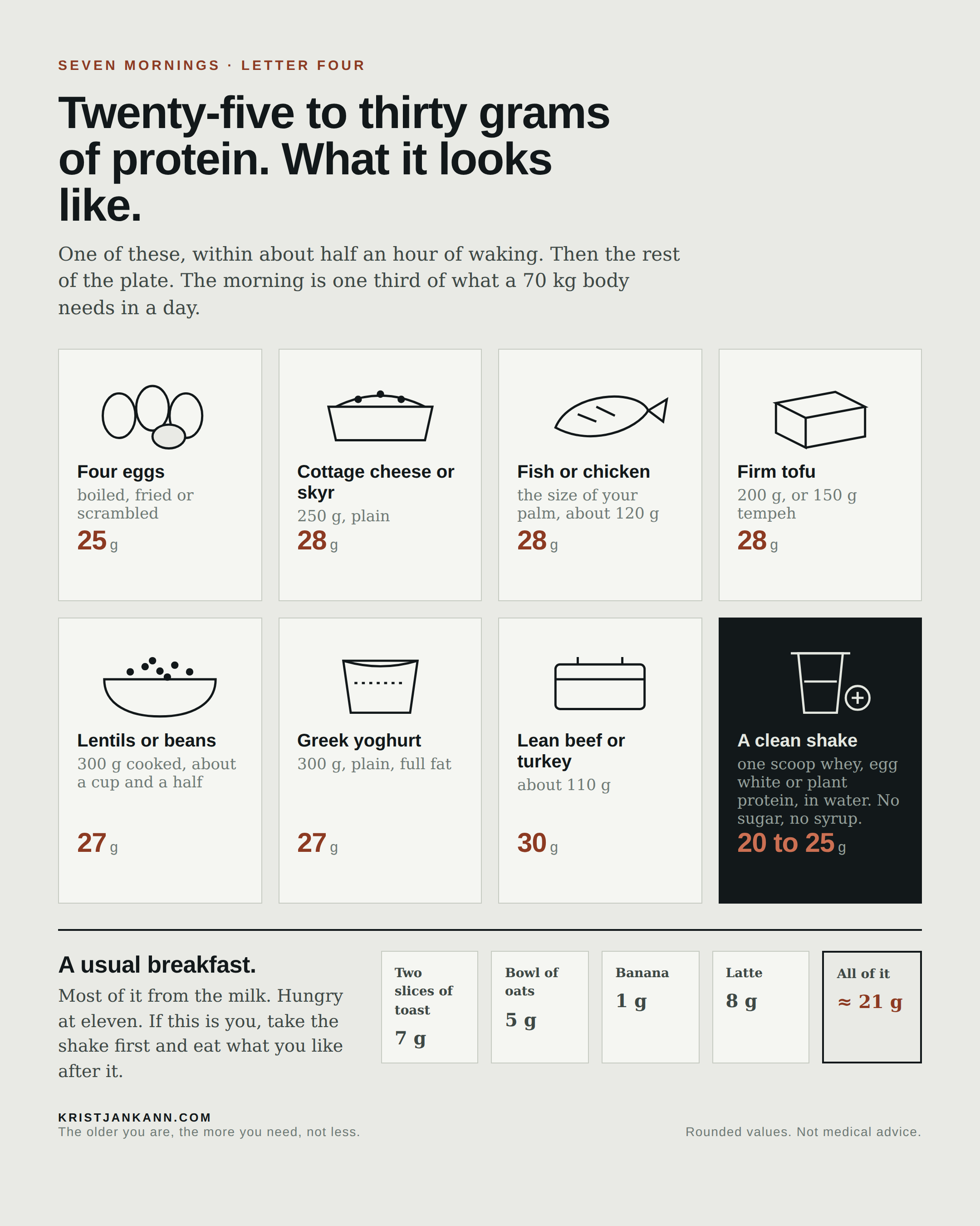 Eight foods that each give about twenty-five to thirty grams of protein: four eggs, cottage cheese or skyr, fish or chicken, firm tofu, lentils or beans, Greek yoghurt, lean beef or turkey, and a clean protein shake. Below, a usual breakfast of toast, oats, a banana and a latte adding up to about twenty-one grams.